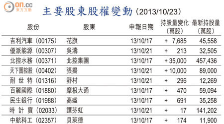 主要股東股權變動 （2013/10/23）
