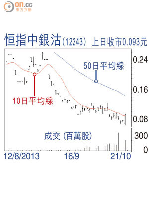 恒指中銀沽