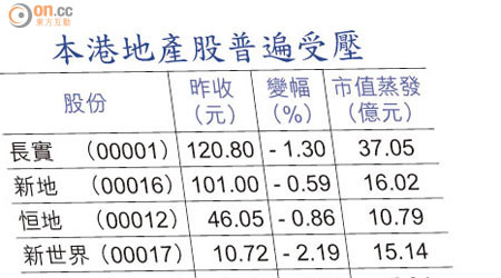 本港地產股普遍受壓