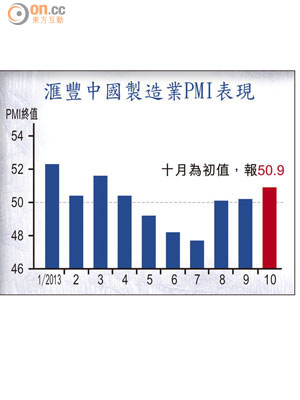 滙豐中國製造業PMI表現