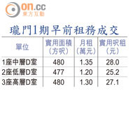 瓏門1期早前租務成交