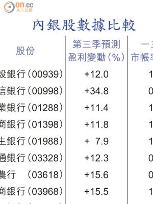 內銀股數據比較