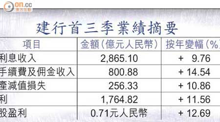 建行首三季業績摘要