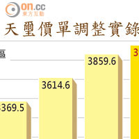 天璽價單調整實錄