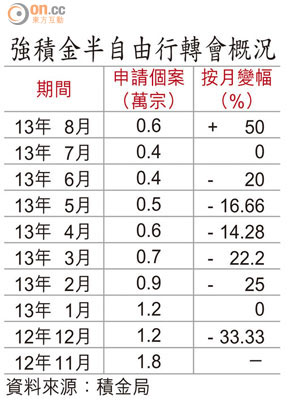 強積金半自由行轉會概況