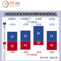 本港各類單身族過去12個月投資表現