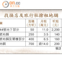 找換店及旅行社搶租地舖