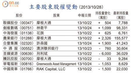 主要股東股權變動 （2013/10/28）