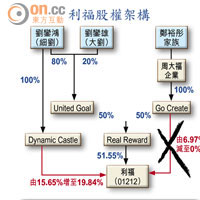 利福股權架構