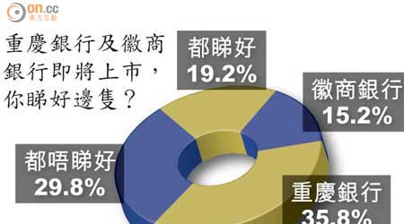 重慶銀行及徽商銀行即將上市，你睇好邊隻？