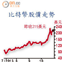 比特幣股價走勢