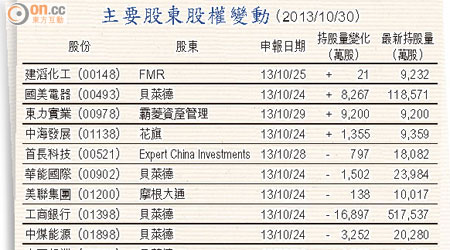 主要股東股權變動 （2013/10/30）