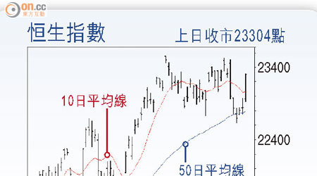 恒生指數