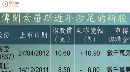 傳聞索羅斯近年涉足的新股