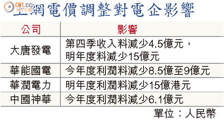 上網電價調整對電企影響