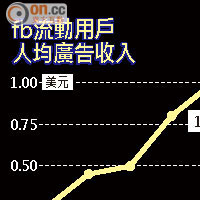 fb流動用戶人均廣告收入