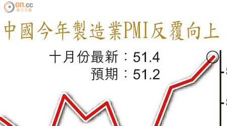 中國今年製造業PMI反覆向上