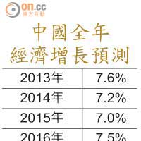 中國全年經濟增長預測