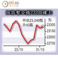 恒指暫企穩23200樓上