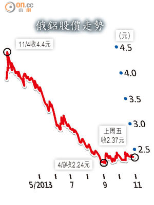 俄鋁股價走勢