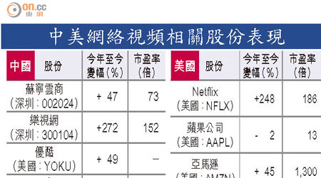 中美網絡視頻相關股份表現