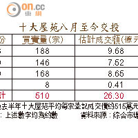 十大屋苑八月至今交投