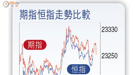 期指恒指走勢比較