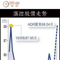 滙控股價走勢