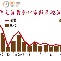 住宅買賣登記宗數及總值