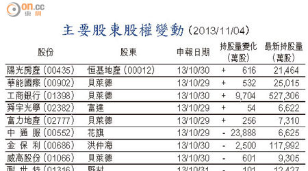 主要股東股權變動 （2013/11/04）