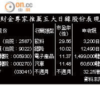 財金專家推薦五大日韓股份表現