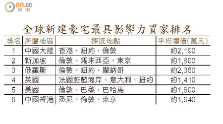 全球新建豪宅最具影響力買家排名