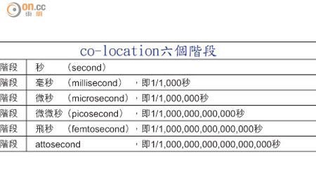 co-location六個階段