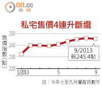 私宅售價4連升斷纜