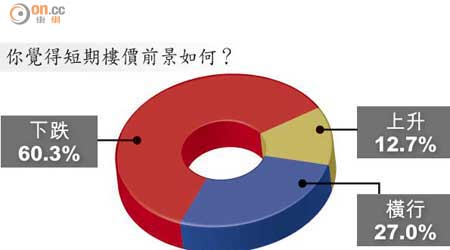 你覺得短期樓價前景如何？