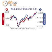 股票對沖指數與道指比較