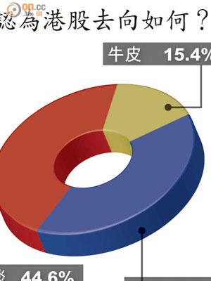 你認為港股去向如何？