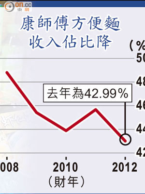 康師傅方便麵 收入佔比降