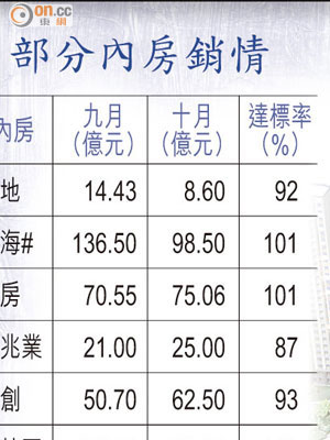 部分內房銷情