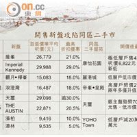 開售新盤攻陷同區二手市