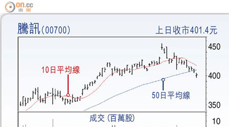 騰訊（00700）