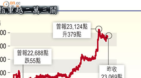 恒指重越二萬三關