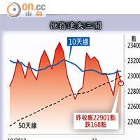 恒指連失三關