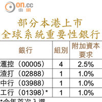 部分本港上市全球系統重要性銀行