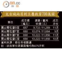 太古城兩房則王屢跌穿700萬關