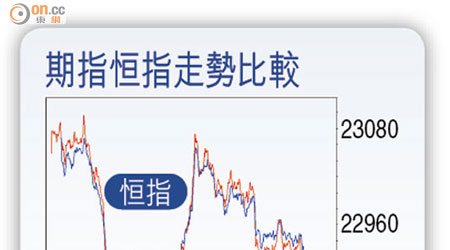 期指恒指走勢比較