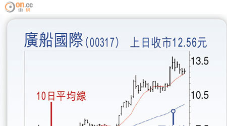 廣船國際（00317）