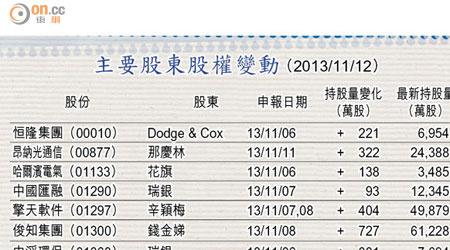 主要股東股權變動 （2013/11/12）