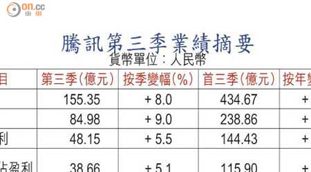 騰訊第三季業績摘要