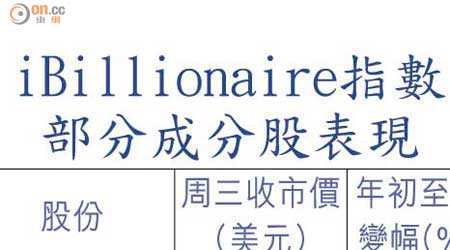 iBillionaire指數部分成分股表現